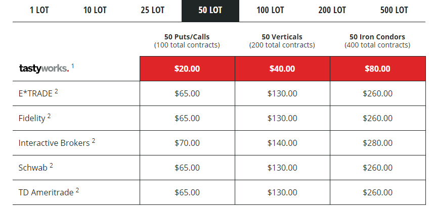 Tastyworks Commission Fees