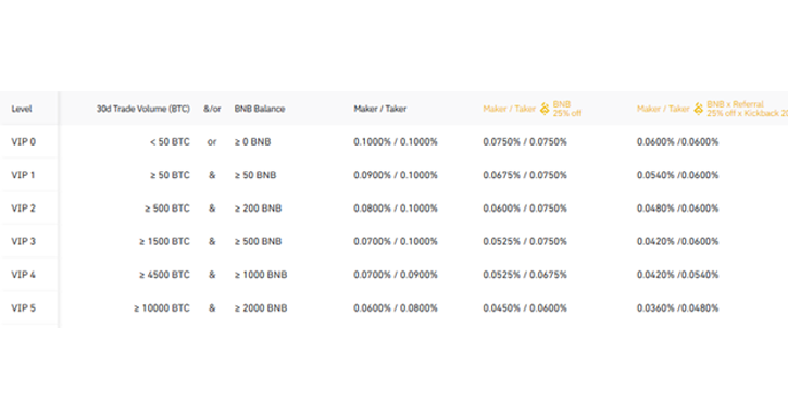 Binance Transaction Fees