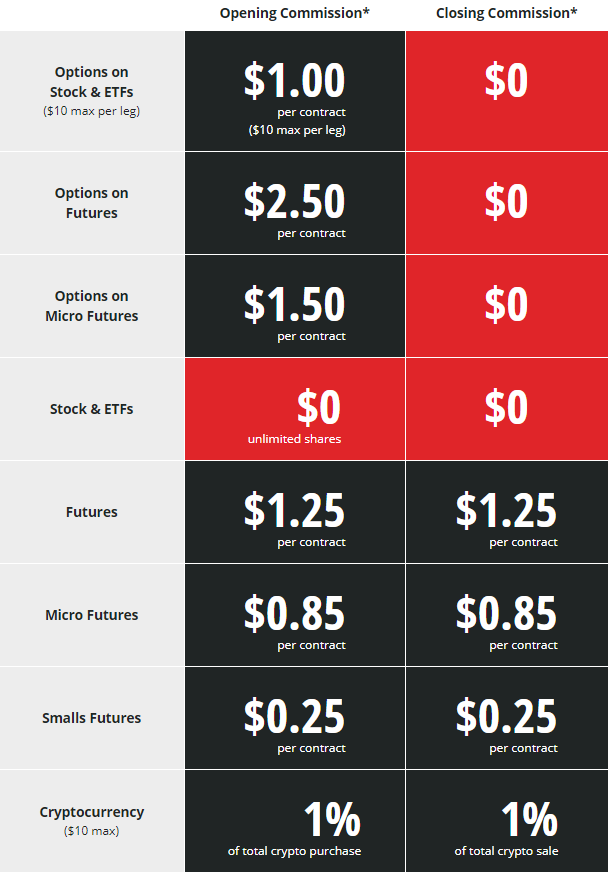 Tastyworks Commissions and Fees