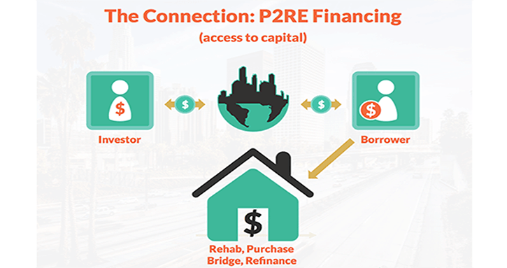 Patch of Land P2RE Financing