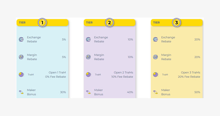 CoinMetro User Tiers